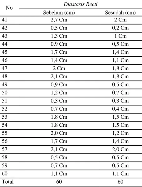 Tabel 2.   Hasil  pengukuran  diastasis  sebelum  dan  sesudah  dilakukan  latihan  penguatan  otot  transversus  abdominis  dan  muscle 