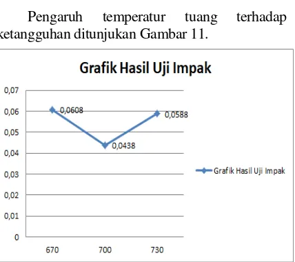 Gambar 12. Grafik hubungan antara temperatur tuang dengan ketangguhan 