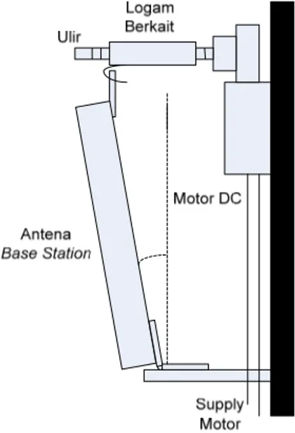 Gambar 13. Ilustrasi Sistem Tilting Antena dengan kemiringan tertentu  3.1. Pengujian sistem berdasarkan pergerakan antena