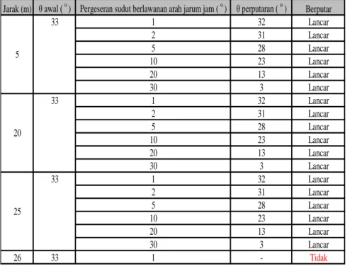Tabel 3. Hasil Pengujian Sistem di Dalam Gedung (Lab. Telekomunikasi Elektro Itenas) 