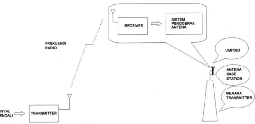 Gambar 2. Ilustrasi Sistem yang Akan Diimplementasikan [Darlis, Arsyad Ramadhan :  2011] 