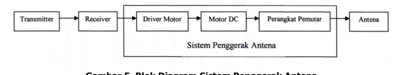 Gambar 5 berikut ini merupakan gambar blok diagram sistem penggerak antena. 