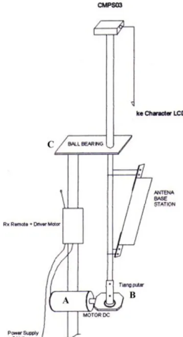 Gambar  9  menunjukkan  perangkat  pemutar  antena  yang  berfungsi  sebagai  penghubung  antara  motor  dc  dan  antena  BTS,  sehingga  apabila  driver  motor   diberi  catu  daya,  maka  motor dc akan bekerja memutar antena sesuai yang dikehendaki