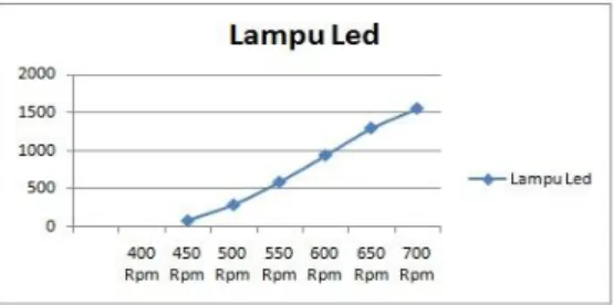 Gambar  3  menunjukan  grafik  kenaikan  lumen  yang  dihasilkan  oleh  1  lampu  led