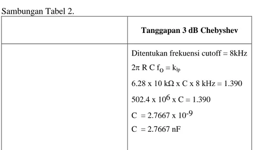Tabel 3.  Nilai komponen yang digunakan untuk simulasi Low Pass Filter  Orde 2  Tanggapan  R f  (k)  R g  (k)  R=R 1 =R 2  (k)  C=C 1 =C 2  (nF)  Bessel  2.68  10  10  1.5625  Butterworth  5.86  10  10  1.9904  1 dB Chebyshev  9.46  10  10  2.4642  2 dB