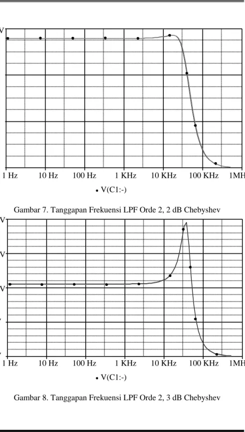 Gambar 7. Tanggapan Frekuensi LPF Orde 2, 2 dB Chebyshev 