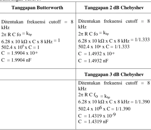 Tabel 6.   Nilai komponen yang digunakan untuk simulasi High Pass Filter  Orde 2  Tanggapan  R f  (k)  R g  (k)  R=R 1 =R 2  (k)  C=C 1 =C 2  (nF)  Bessel  2.68  10  10  2.5356  Butterworth  5.86  10  10  1.9904  1 dB Chebyshev  9.46  10  10  1.6078  2 