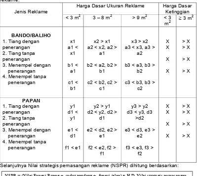 Tabel 1. Rumus mencari nilai Harga dasar ukuran reklame dan Harga dasar Ketinggian 