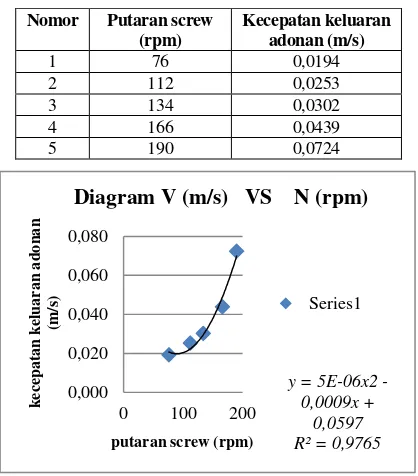 Tabel  2. Hubungan Putaran  Screw terhadap Kecepatan keluaran adonan 