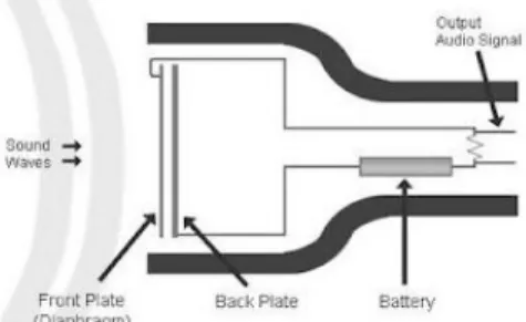 Gambar 2.4 Konstruksi dan bagian Mic condensor  Sumber : Datasheet 