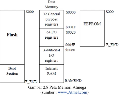 Gambar 2.8 Peta Memori Atmega  (sumber :  www.Atmel.com )  Memori atmega terbagi menjadi tiga yaitu : 