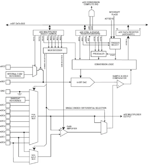 Gambar 2.9. Block diagram ADC internal ATMEGA8  Sumber : perencanaan 