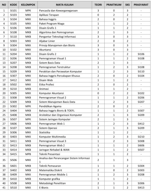 Tabel 1. Daftar Mata Kuliah Program Studi Sistem Informasi (S1)