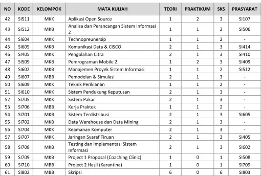 Tabel 1. Daftar Mata Kuliah Program Studi Sistem Informasi (S1) - (Sambungan)