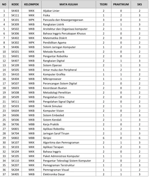 Tabel 2. Daftar Mata Kuliah Program Studi Sistem Komputer (S1)