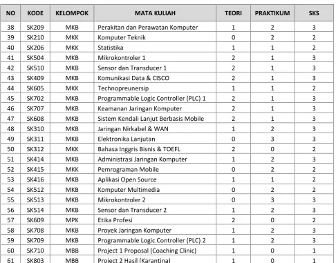 Tabel 2. Daftar Mata Kuliah  Program Studi Sistem Komputer (S1) � (Sambungan)