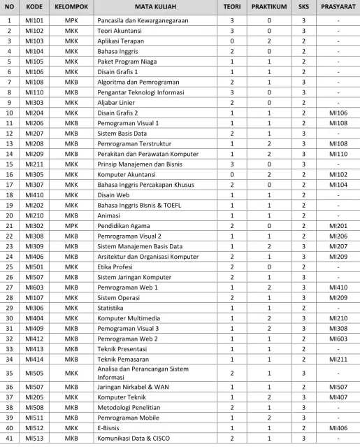 Tabel 3. Daftar Mata Kuliah Program Studi Manajemen Informatika Komputer (D3)
