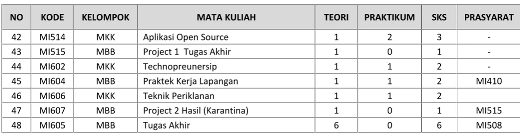Tabel 4. Daftar Mata Kuliah  Program Studi Teknik Komputer (D3)