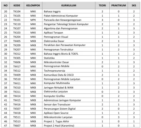 Tabel 4. Daftar Mata Kuliah  Program Studi Teknik Komputer (D3) � (Sambungan)