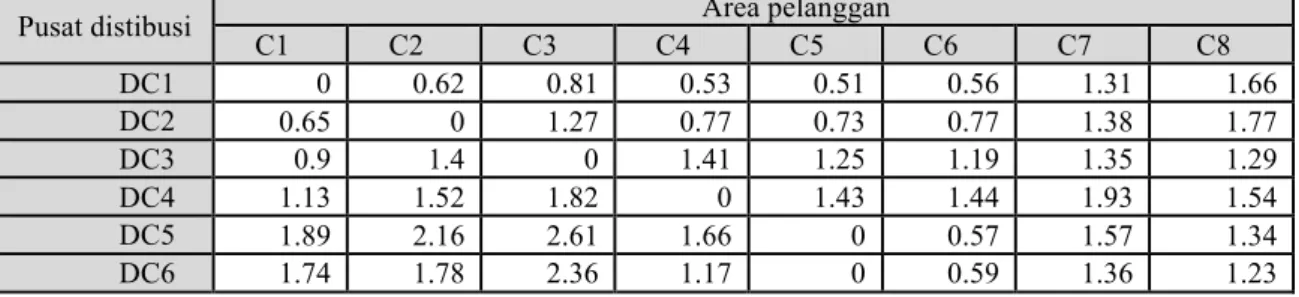 Tabel 6 Biaya transportasi antara pusat distribusi dengan area pelanggan (rmu/kg) 