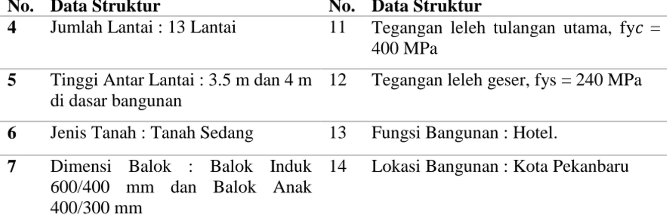 Gambar 2: Tampak Gedung Rencana dan base isolator yang digunakan 