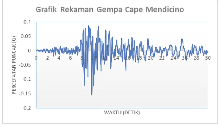 Gambar 3.  Grafik Rekaman Gempa Cape Mendicino 