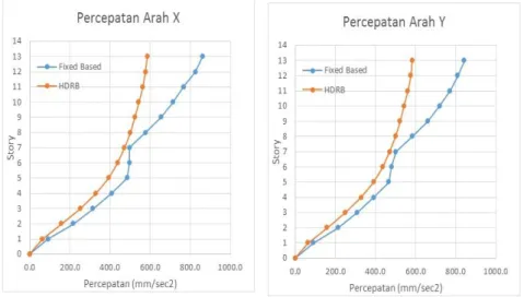 Gambar 6.  Grafik Perbandingan Percepatan  Struktur Bangunan 