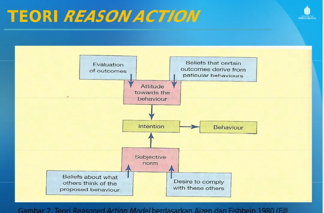 Gambar 2. Teori Reasoned Action Model berdasarkan Ajzen dan Fishbein 1980 (Fill,  2006, hal 138).
