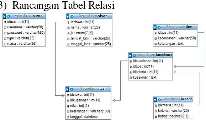 Gambar 3.3 Tabel Relasi 