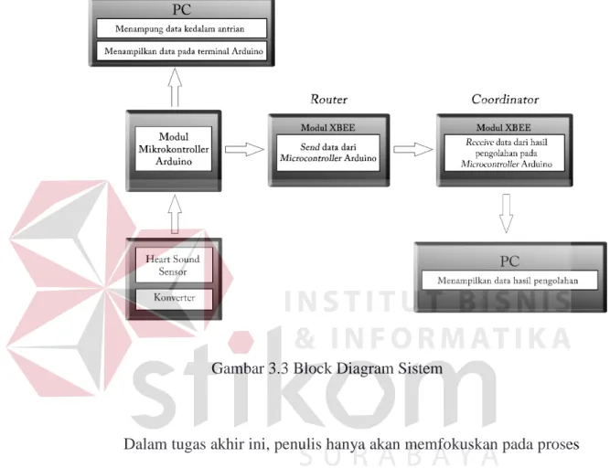 Gambar 3.3 Block Diagram Sistem 
