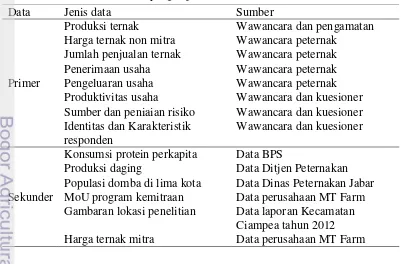 Tabel 4 Jenis dan sumber data yang diperoleh 
