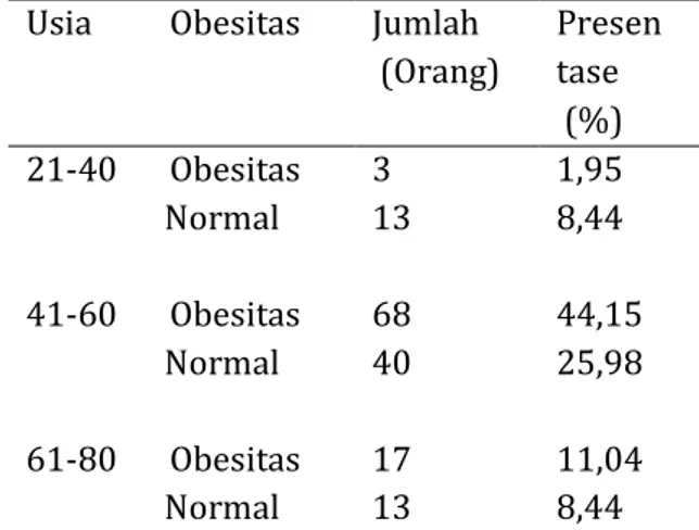 Tabel  1.  Data  Hasil  Perhitungan  Usia  Dengan Obesitas 