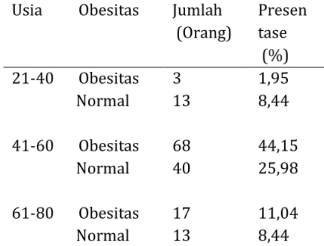 Tabel  1.  Data  Hasil  Perhitungan  Usia  Dengan Obesitas 