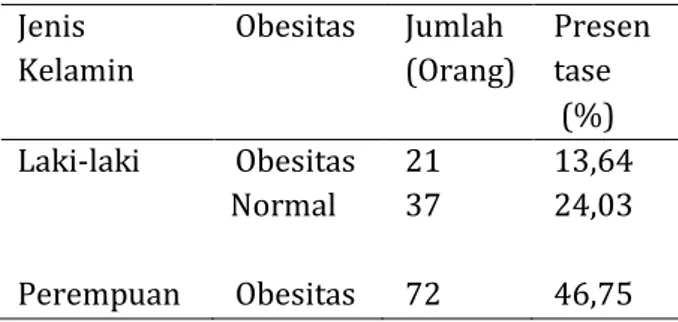 Tabel 2. Data Hasil Pemeriksaan Obesitas  Berdasarkan Jenis Kelamin 