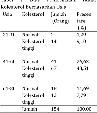 Tabel  4.  Data  Pemeriksaan  Kadar  Kolesterol Berdasarkan Usia 