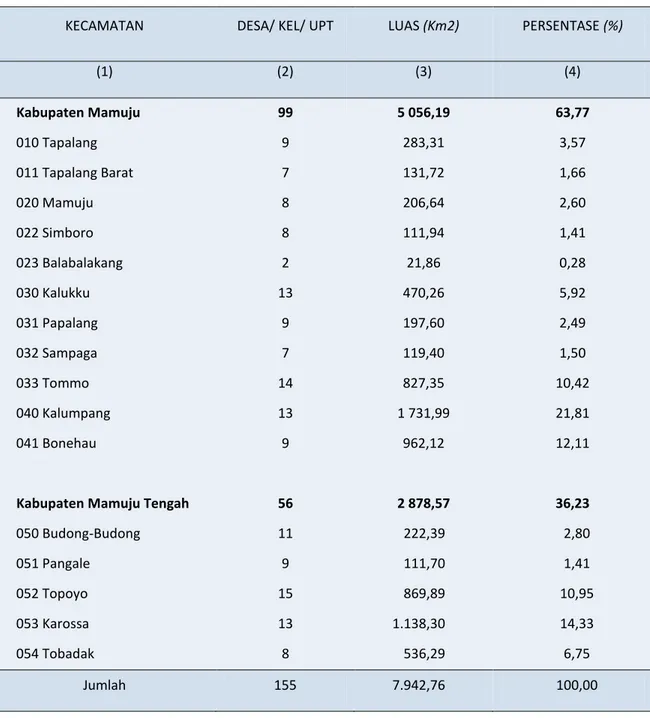 Tabel 2.1.   Luas Daerah dan Banyaknya Desa/ Kelurahan/Unit Pemukiman Transmigrasi Menurut  Kecamatan di Kabupaten Mamuju Tahun 2012 