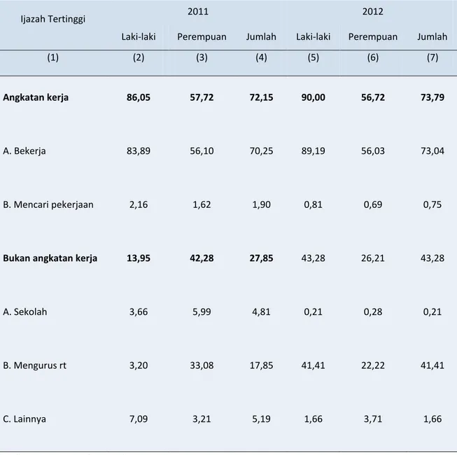 Tabel 4.   Persentase Penduduk Berumur 15 Tahun ke Atas Menurut Jenis Kegiatan Selama Seminggu  yang Lalu di Kabupaten Mamuju Tahun 2011-2012 (%) 