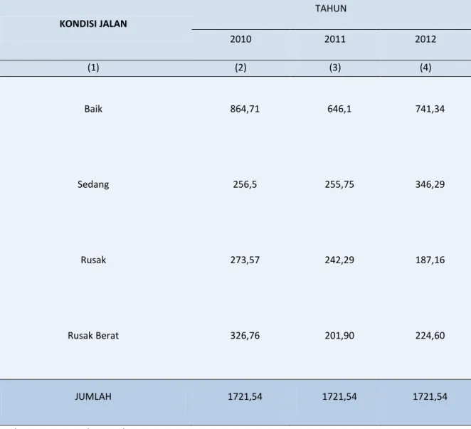 Tabel 14.1.  Panjang Jalan Menurut Kondisi Jalan di Kabupaten Mamuju Tahun 2012(Km) 