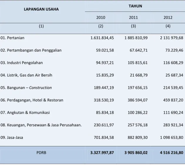 Tabel 20.   Produk Domestik Regional Bruto Menurut Lapangan Usaha di Kabupaten Mamuju Atas  Dasar Harga Berlaku 2010-2012 (Juta Rp) 