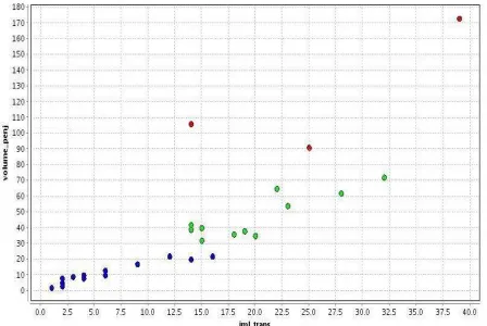Gambar 2  Plot View Hasil Clustering di RapidMiner  