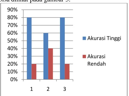 Tabel 4.  Hasil Akurasi Tiga Cluster Cluster 2 