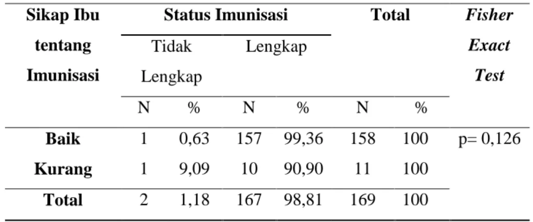 Tabel 6 Hubungan sikap ibu tentang imunisasi dasar  dengan kelengkapan imunisasi dasar pada balita  Sikap Ibu 