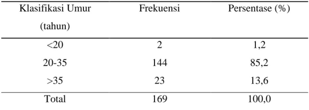 Tabel 1 Distribusi umur responden  Klasifikasi Umur  (tahun)  Frekuensi  Persentase (%)  &lt;20  2  1,2  20-35  144  85,2  &gt;35  23  13,6  Total  169  100,0 