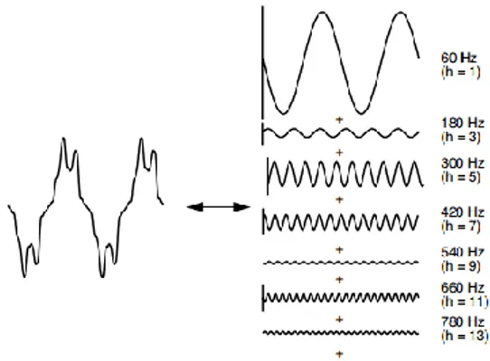 Gambar 2. Representasi Deret Fourier Dari Suatu GeloMbang      