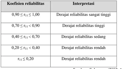 Tabel 3.3 Nilai Koefisien Reliabilitas  Koefisien reliabilitas  Interpretasi 