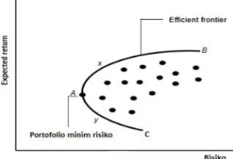 Gambar 1 Grafik Efficient frontier 