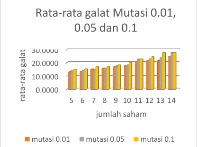 Gambar 4 Nilai standar deviasi mutasi 0.01, 0.05 dan 0.1  Tabel  4.10  dan  Gambar  4.8  dapat  dilihat  bahwa  nilai  standar deviasi untuk 5 sampai 14 saham dengan mutasi  0.01, 0.05 dan 0.1 dengan probabilitas crossover berturut  turut 0.99, 0.95 dan 0.