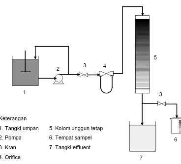 Tabel I.  Konsentrasi logam Cr2+pH larutan dan waktu adsorpsi pada laju alir umpan 0,04815 cm/s  pada berbagai  