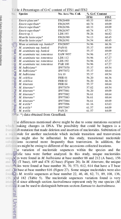 Table 4 Percentages of G+C content of ITS1 and ITS2 