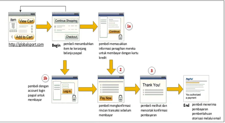 Gambar 2 Arsitektur Sistem E-Commerce Strategi dalam tahapan perancangan situs E-Commerce mengacu pada perancangan berbasis obyek